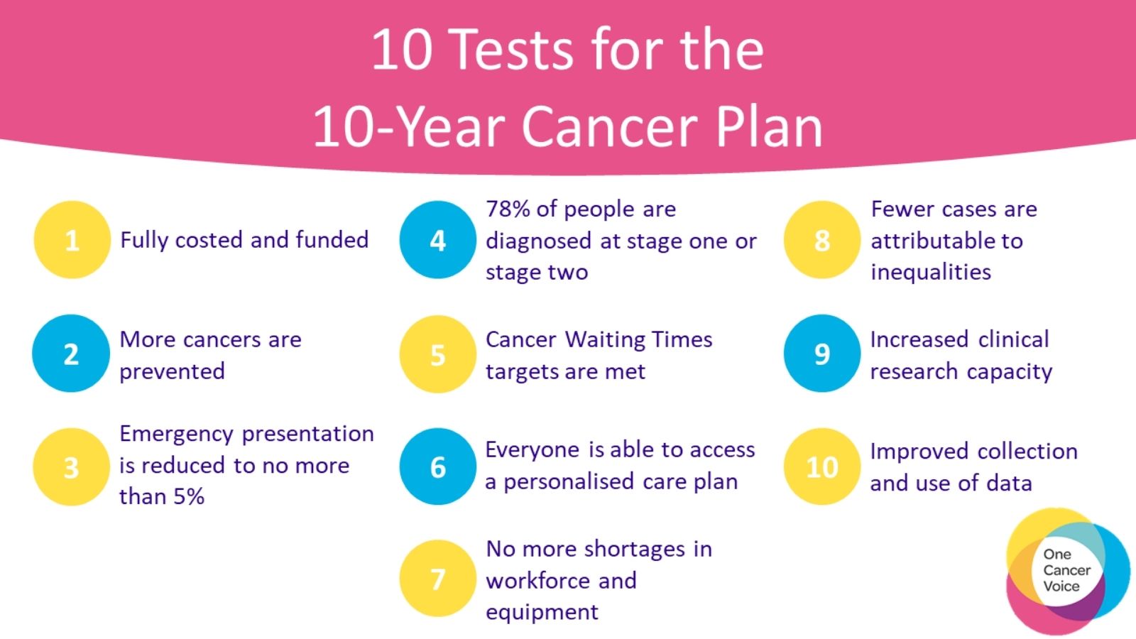 One Cancer Voice – 10 Year Cancer Plan